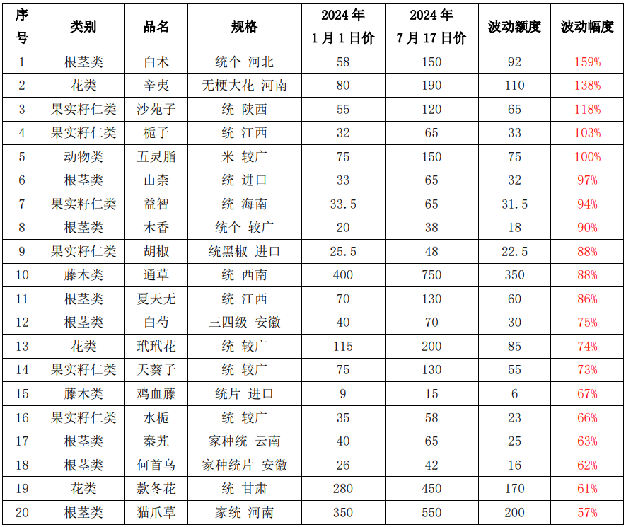 中药价格表-玉林中药批发市场中药价格表