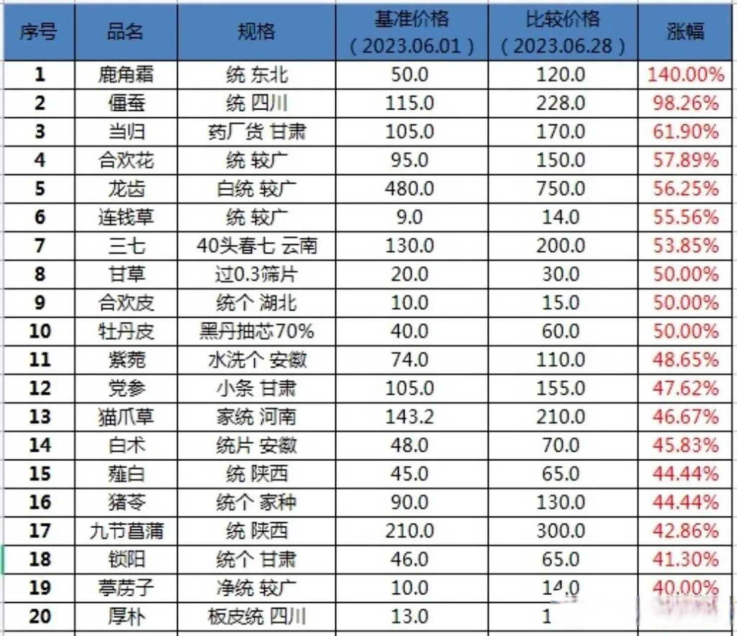 中药价格-中药价格大全一览表