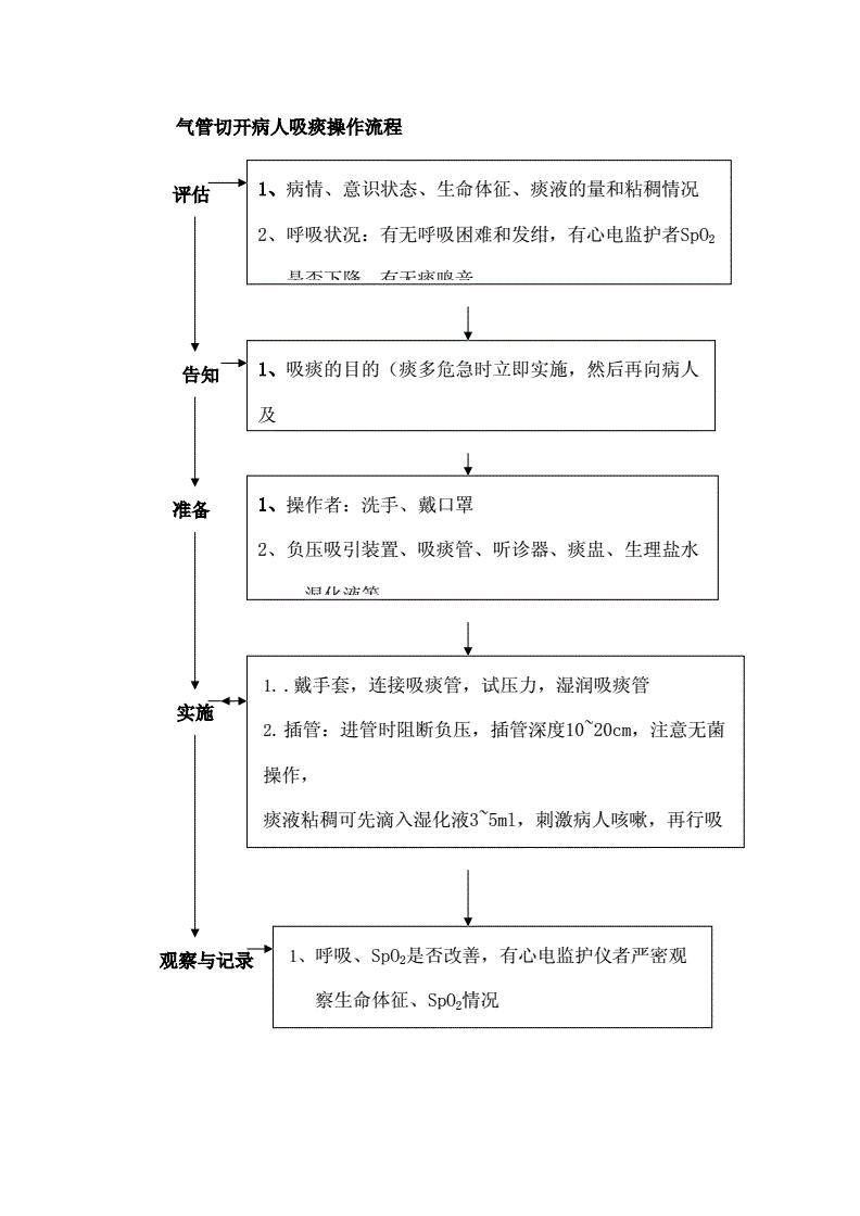 吸痰操作流程-吸痰操作流程及注意事项